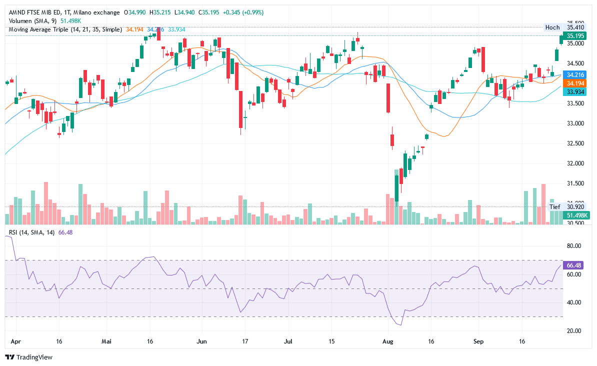 Ftse mib 2025 massimo storico